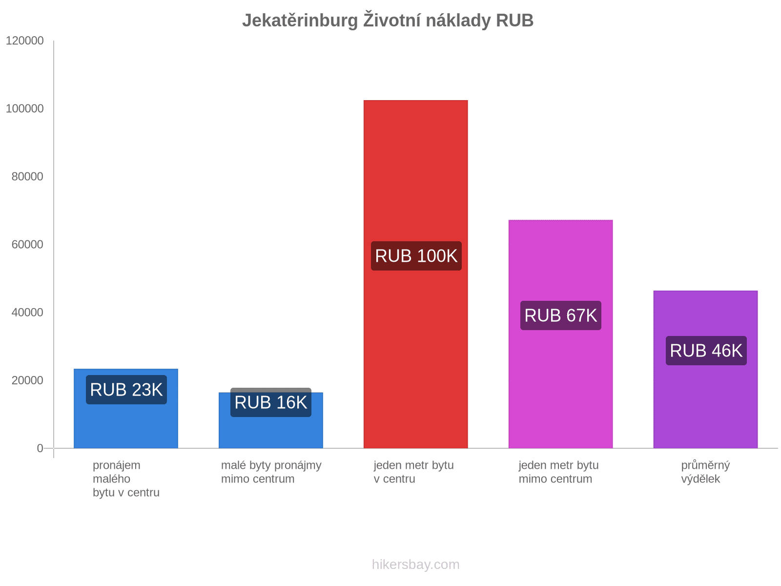 Jekatěrinburg životní náklady hikersbay.com