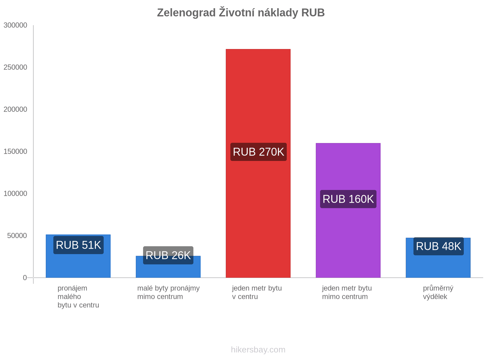 Zelenograd životní náklady hikersbay.com