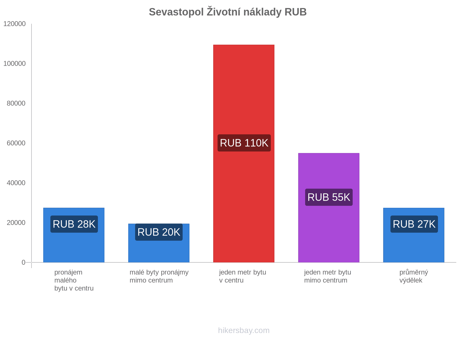 Sevastopol životní náklady hikersbay.com