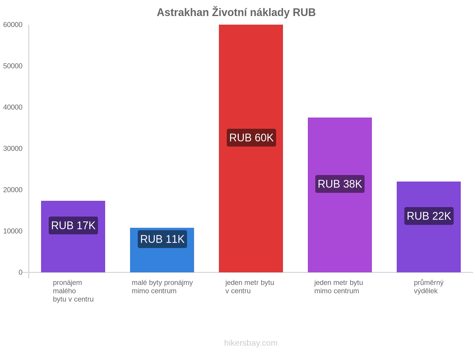 Astrakhan životní náklady hikersbay.com