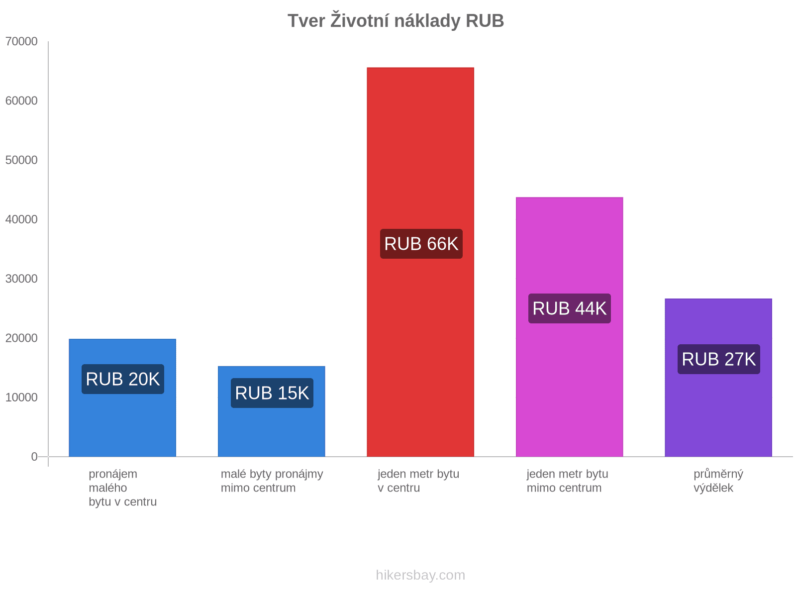 Tver životní náklady hikersbay.com