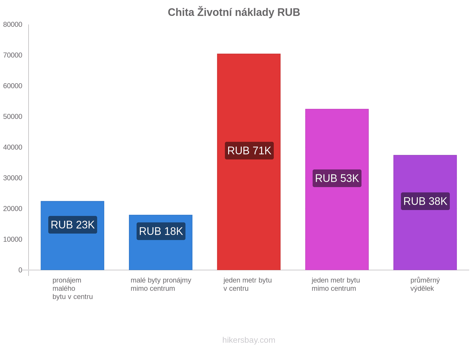 Chita životní náklady hikersbay.com