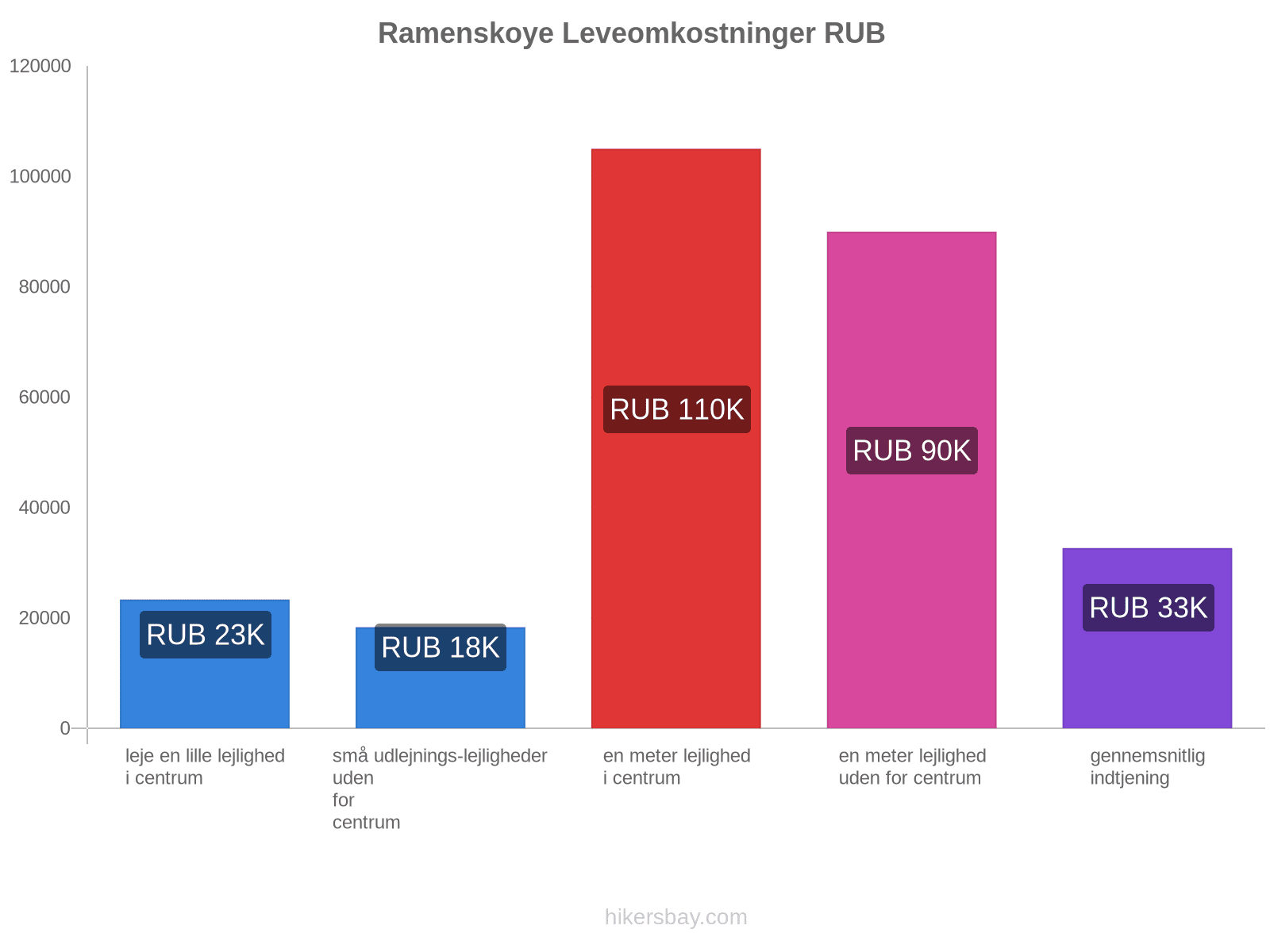 Ramenskoye leveomkostninger hikersbay.com