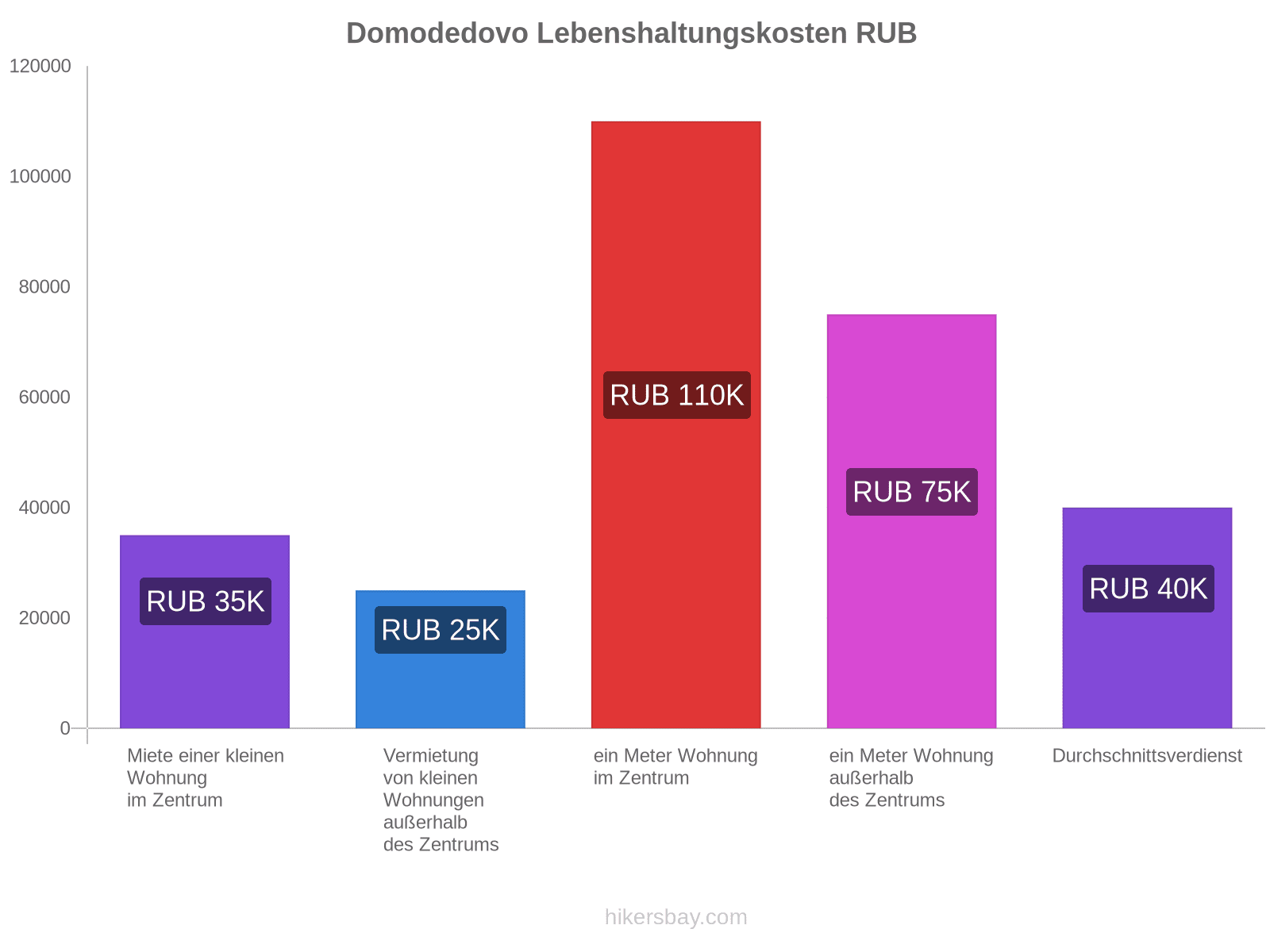 Domodedovo Lebenshaltungskosten hikersbay.com