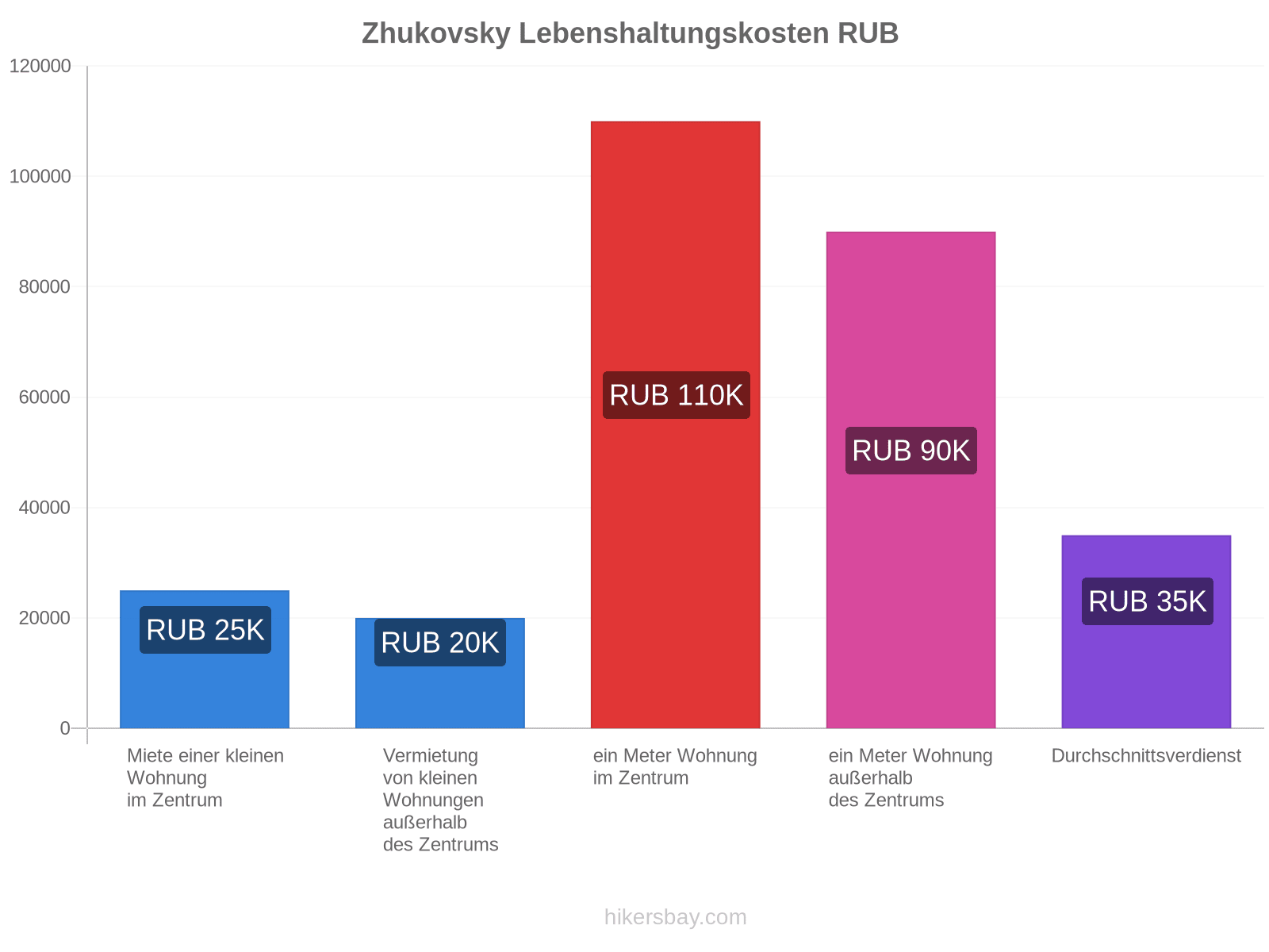 Zhukovsky Lebenshaltungskosten hikersbay.com