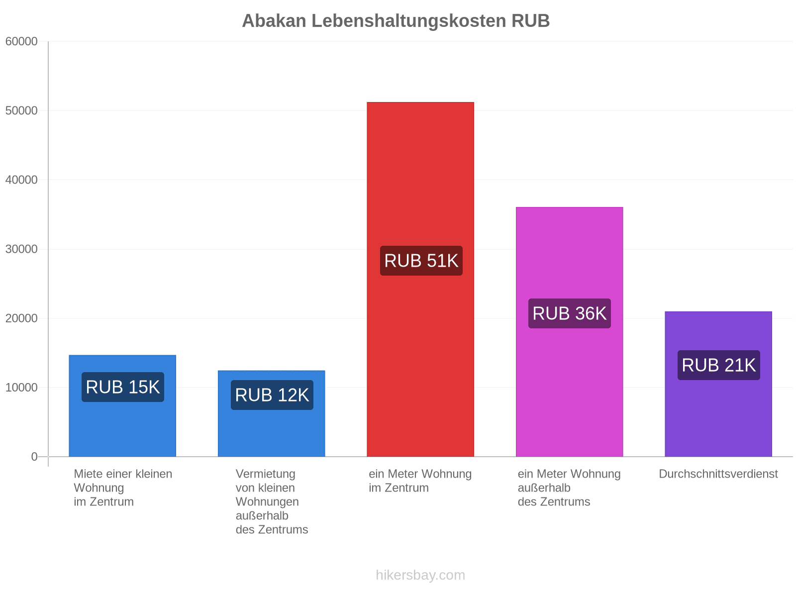 Abakan Lebenshaltungskosten hikersbay.com