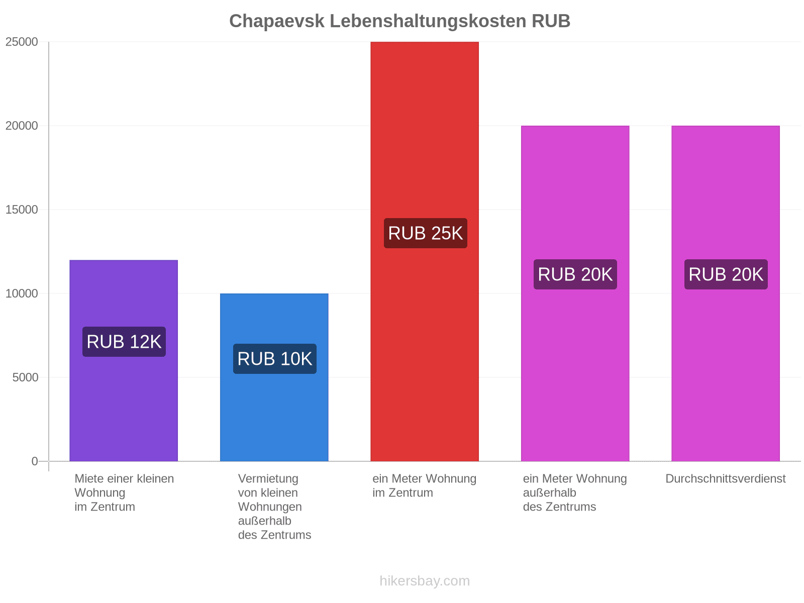 Chapaevsk Lebenshaltungskosten hikersbay.com