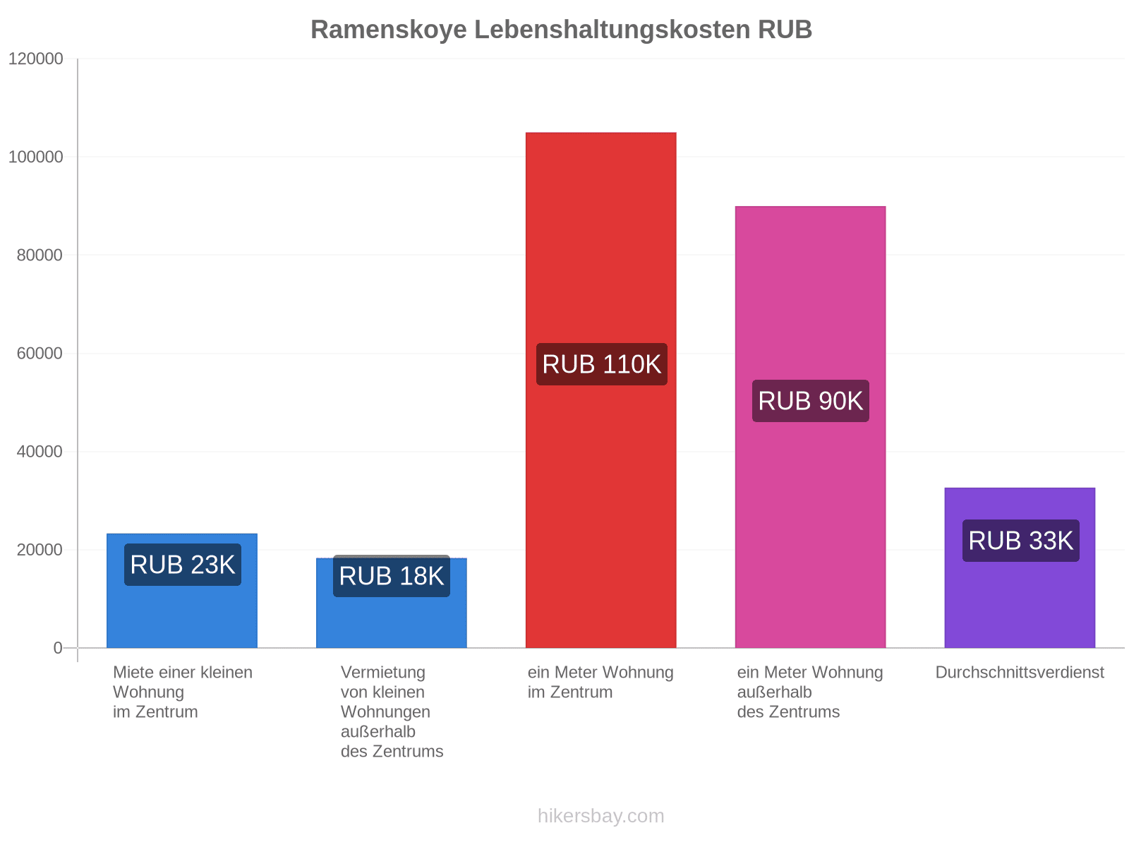 Ramenskoye Lebenshaltungskosten hikersbay.com