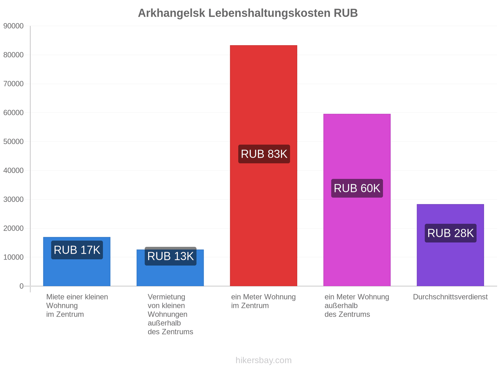 Arkhangelsk Lebenshaltungskosten hikersbay.com