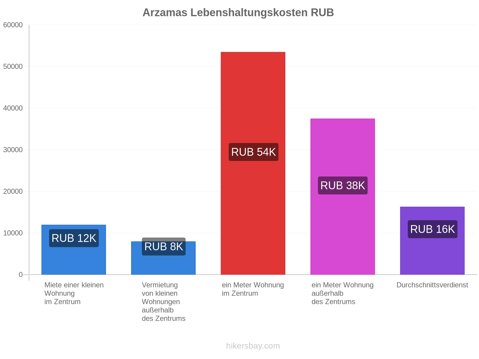 Arzamas Lebenshaltungskosten hikersbay.com