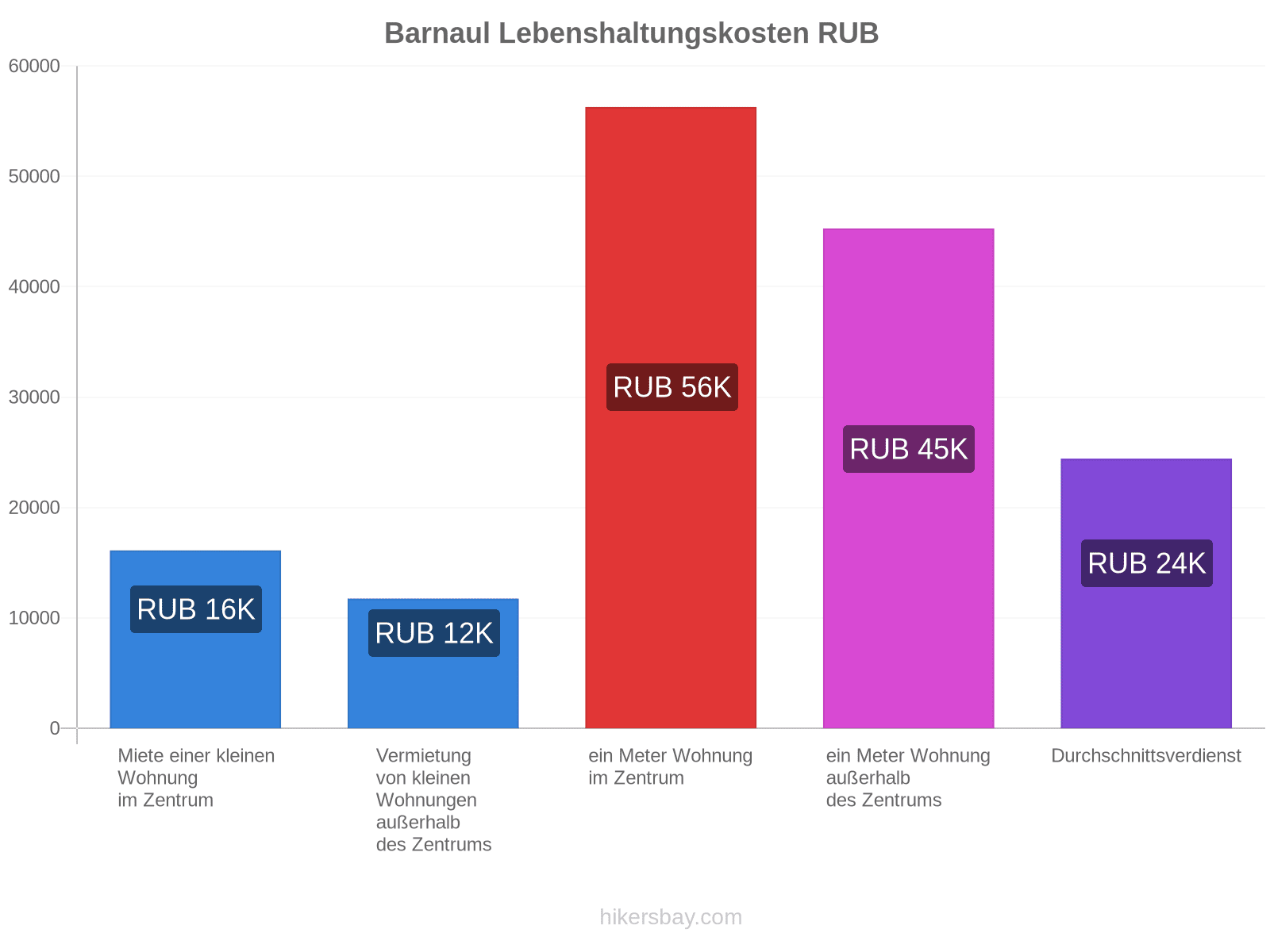 Barnaul Lebenshaltungskosten hikersbay.com