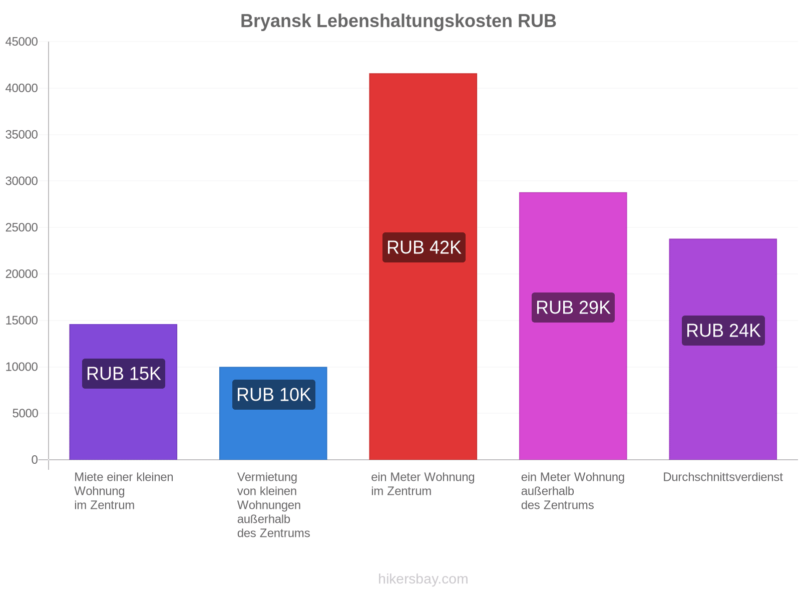 Bryansk Lebenshaltungskosten hikersbay.com