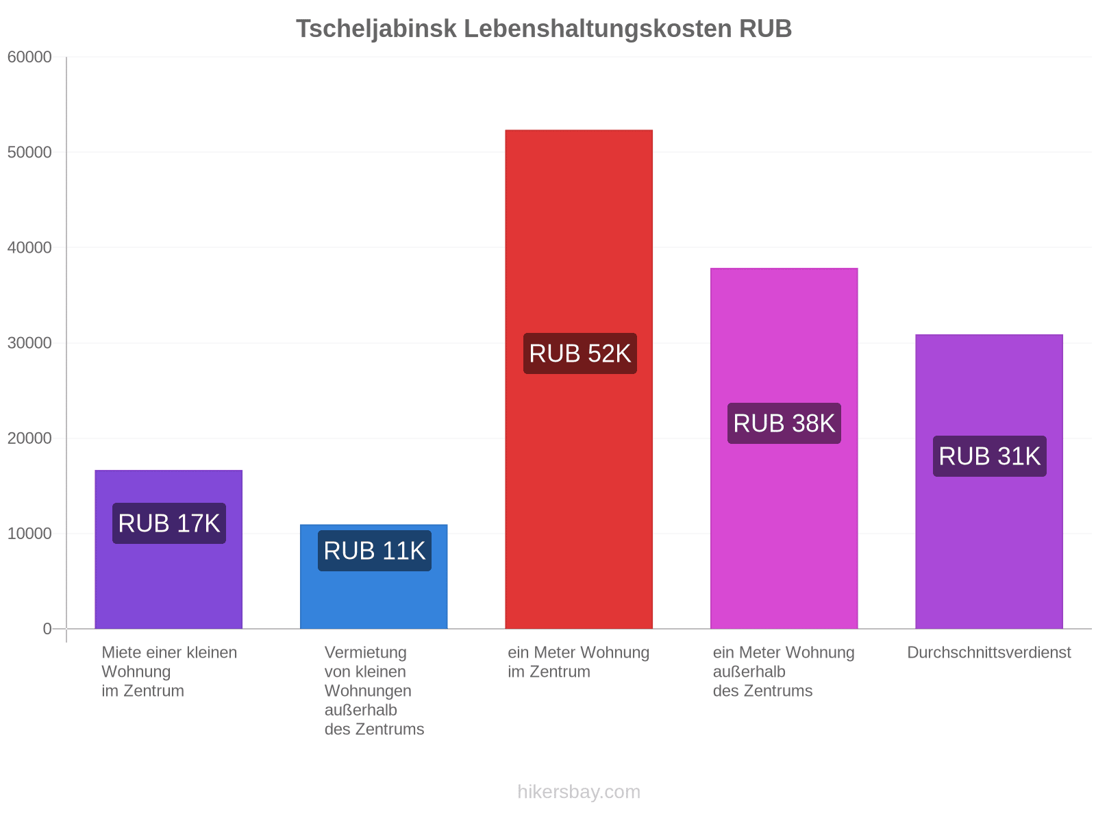 Tscheljabinsk Lebenshaltungskosten hikersbay.com