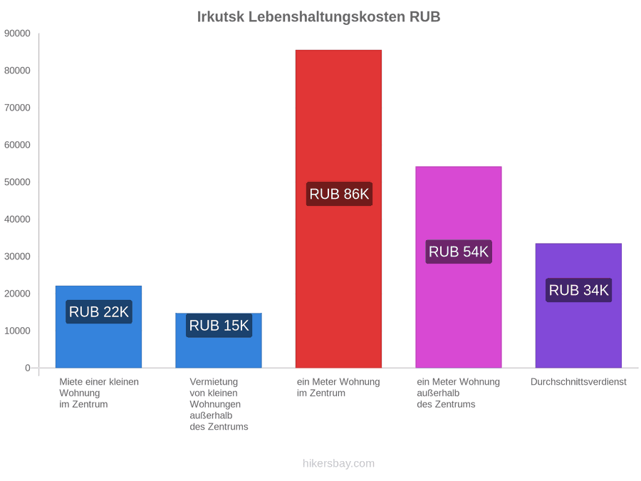 Irkutsk Lebenshaltungskosten hikersbay.com