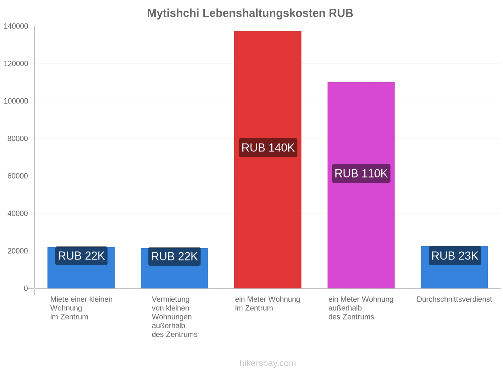 Mytishchi Lebenshaltungskosten hikersbay.com