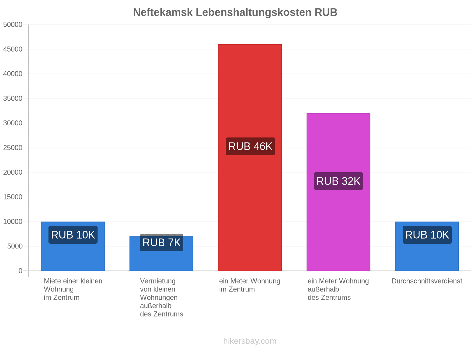 Neftekamsk Lebenshaltungskosten hikersbay.com