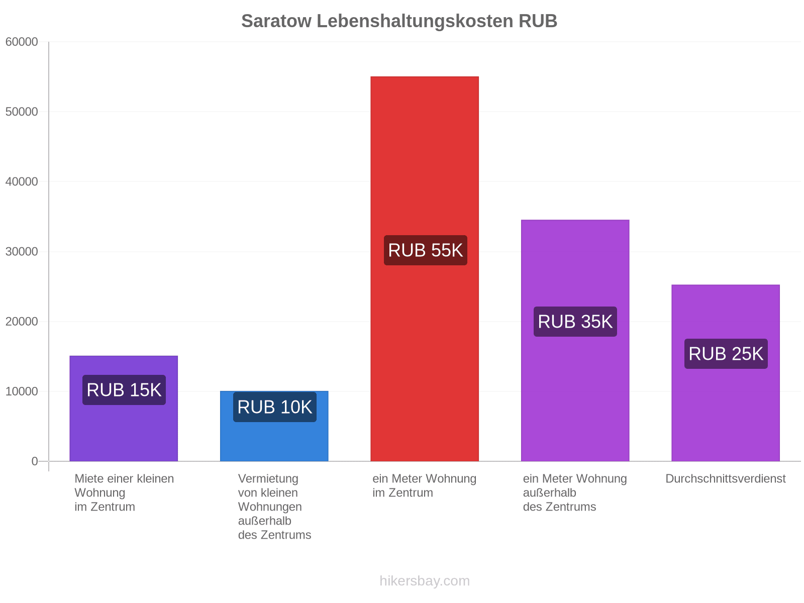 Saratow Lebenshaltungskosten hikersbay.com