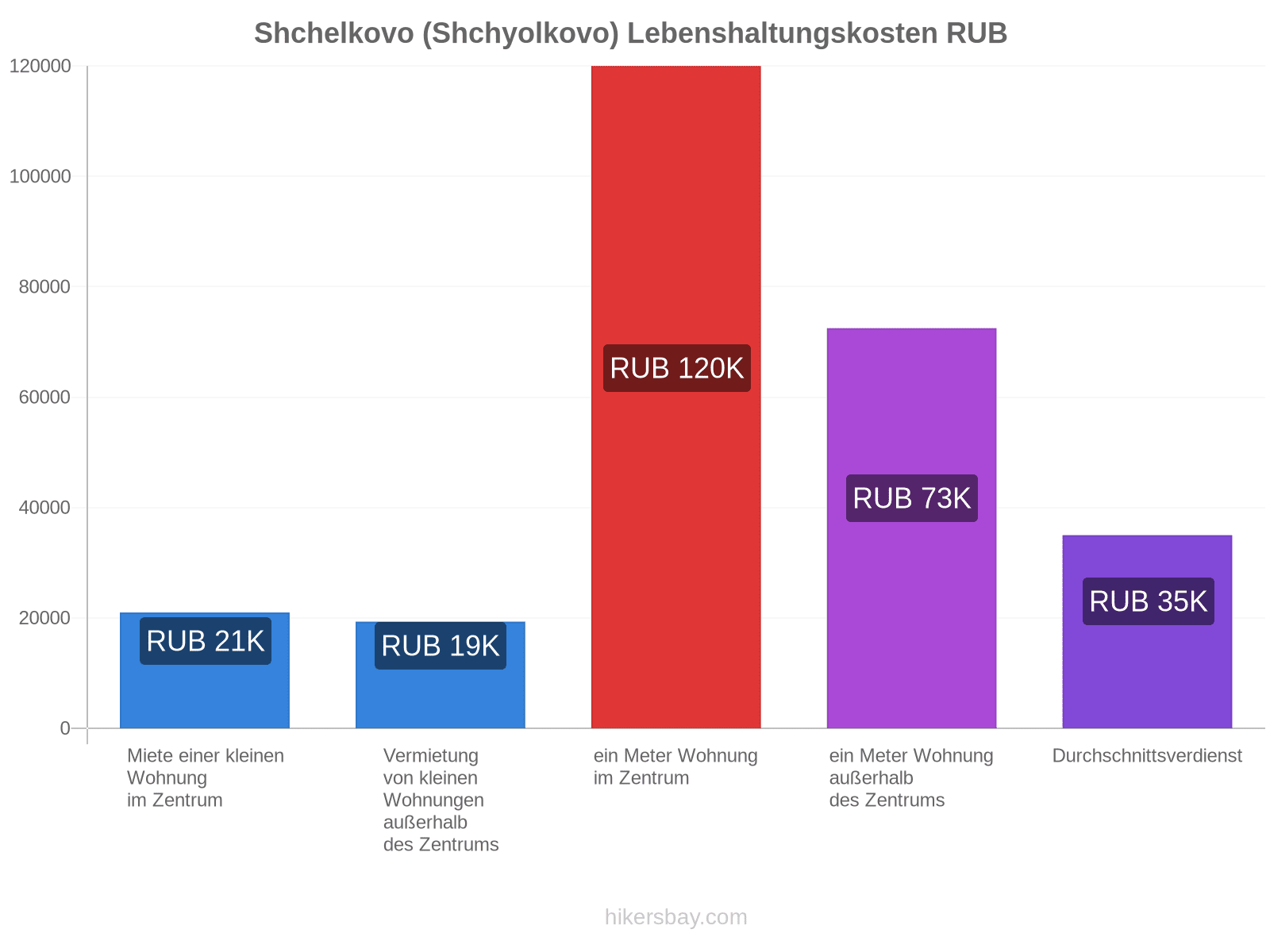 Shchelkovo (Shchyolkovo) Lebenshaltungskosten hikersbay.com