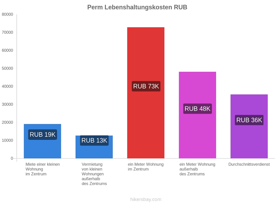 Perm Lebenshaltungskosten hikersbay.com