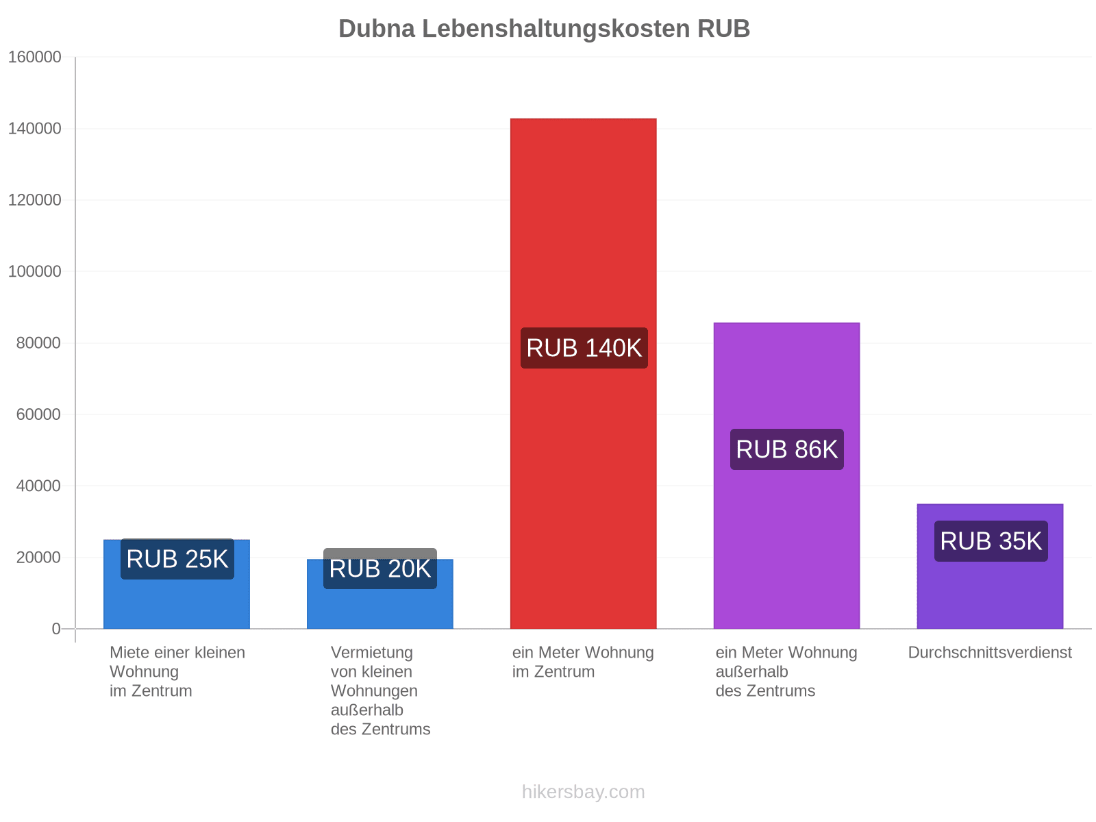 Dubna Lebenshaltungskosten hikersbay.com