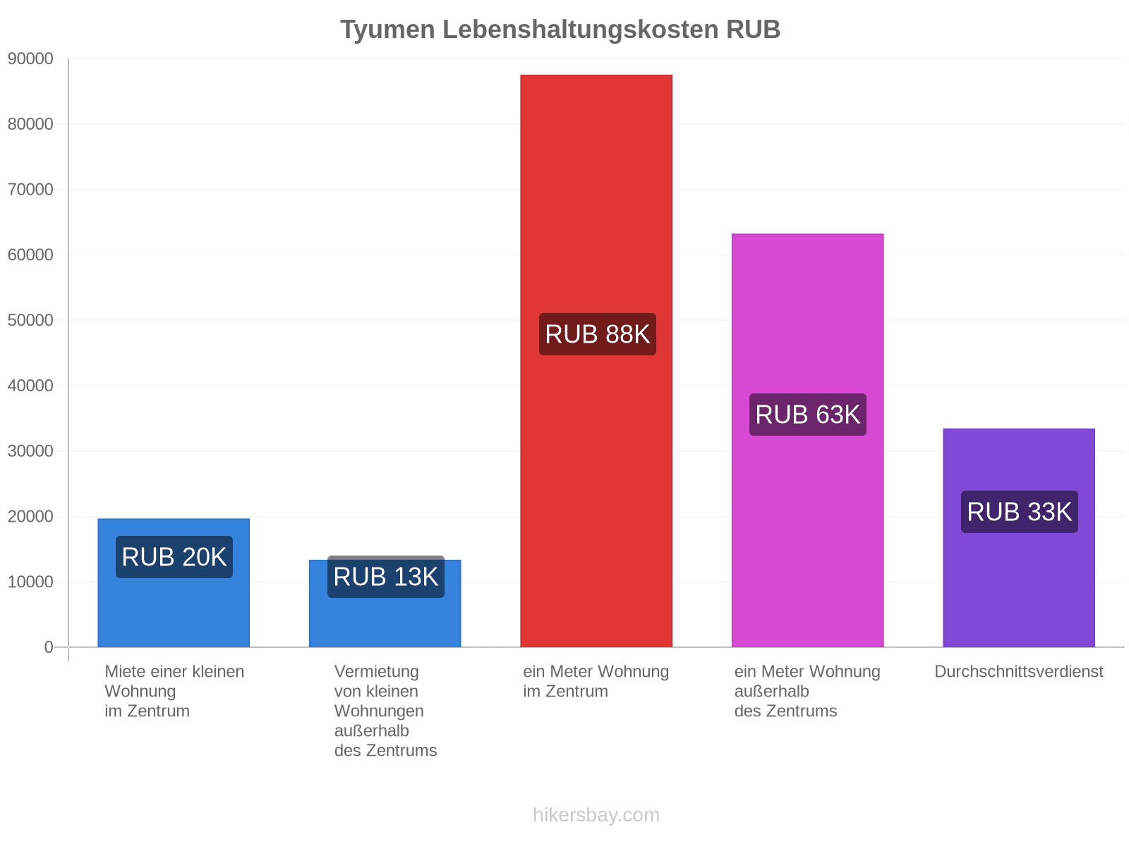 Tyumen Lebenshaltungskosten hikersbay.com