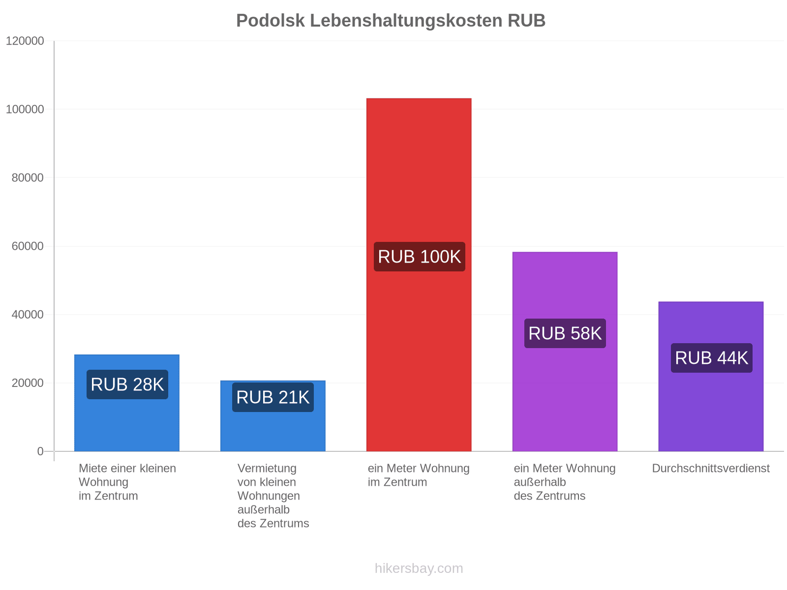 Podolsk Lebenshaltungskosten hikersbay.com