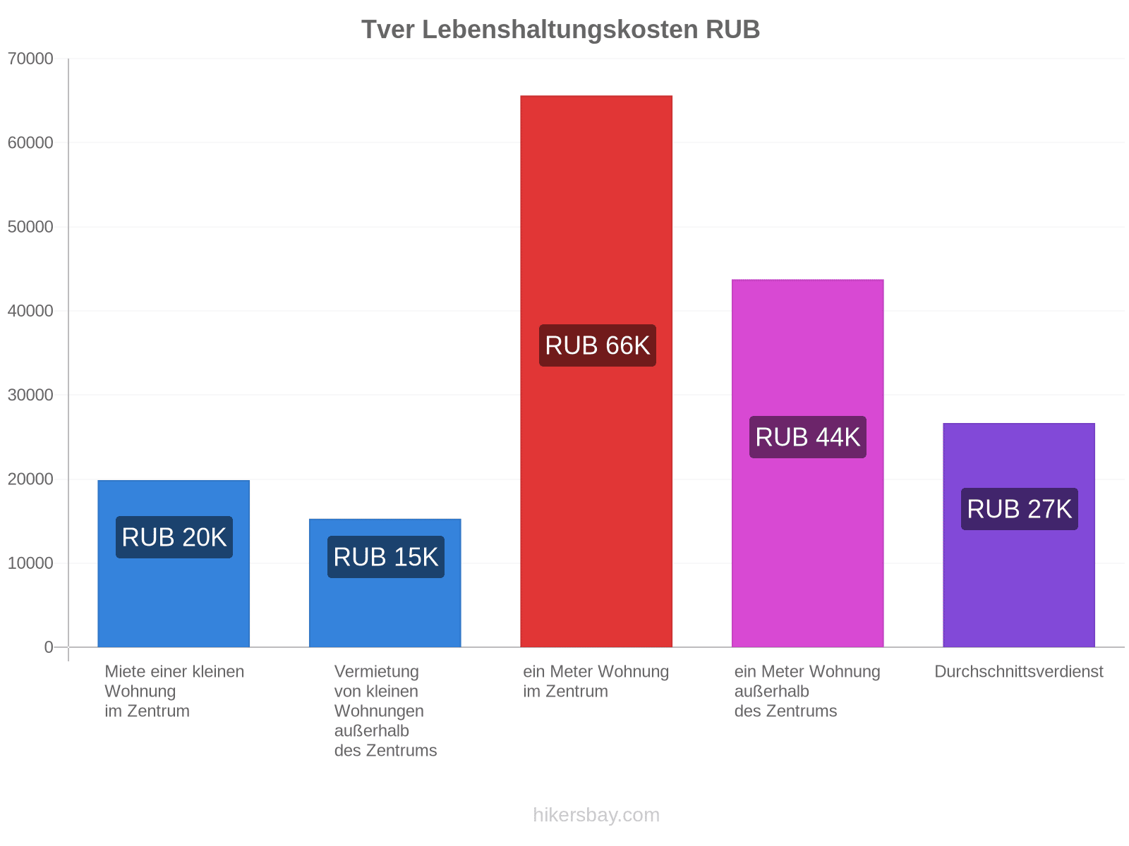 Tver Lebenshaltungskosten hikersbay.com