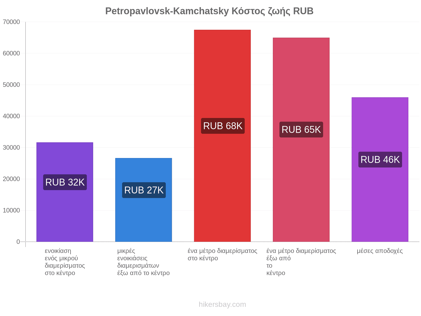 Petropavlovsk-Kamchatsky κόστος ζωής hikersbay.com