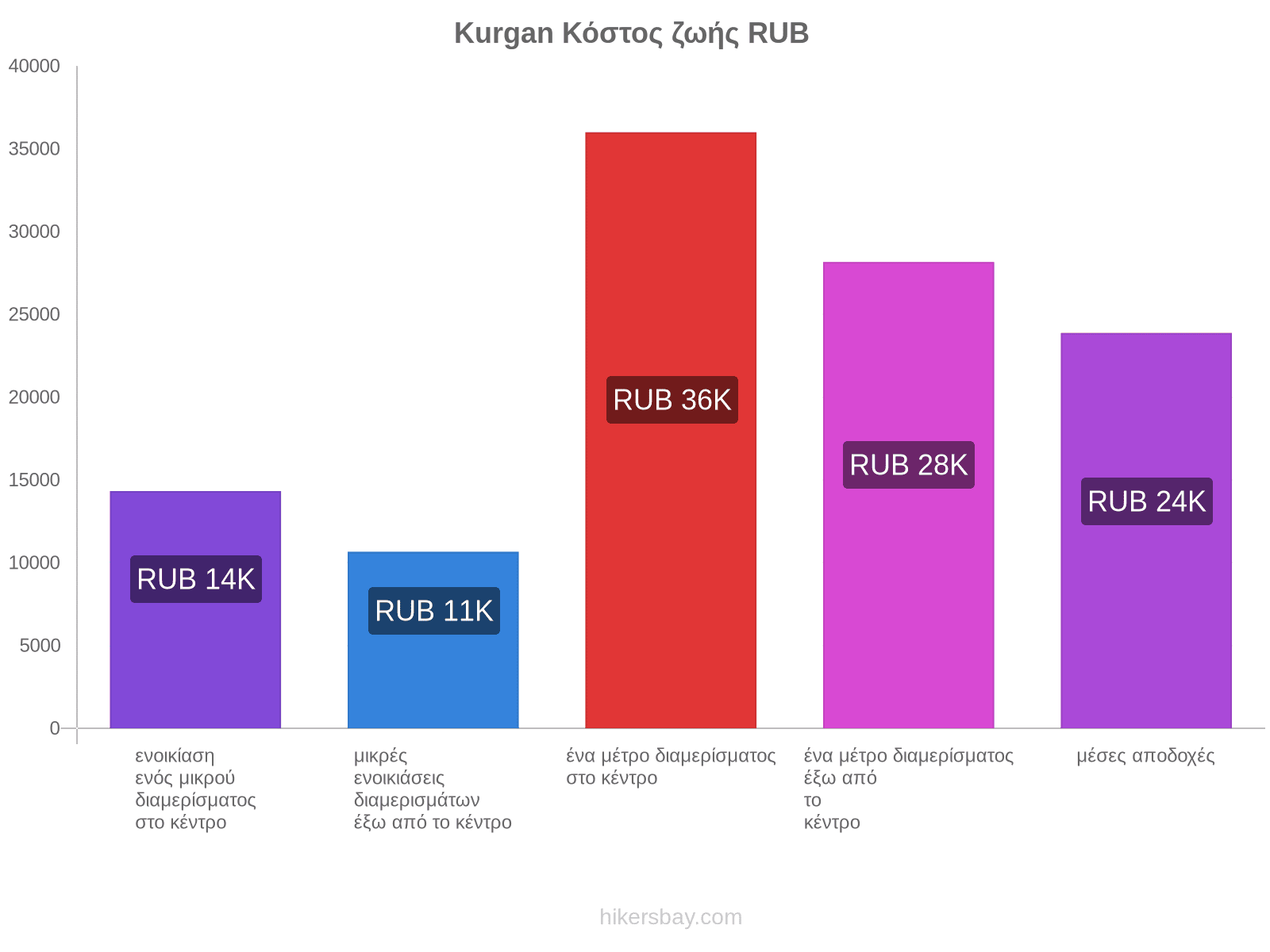 Kurgan κόστος ζωής hikersbay.com