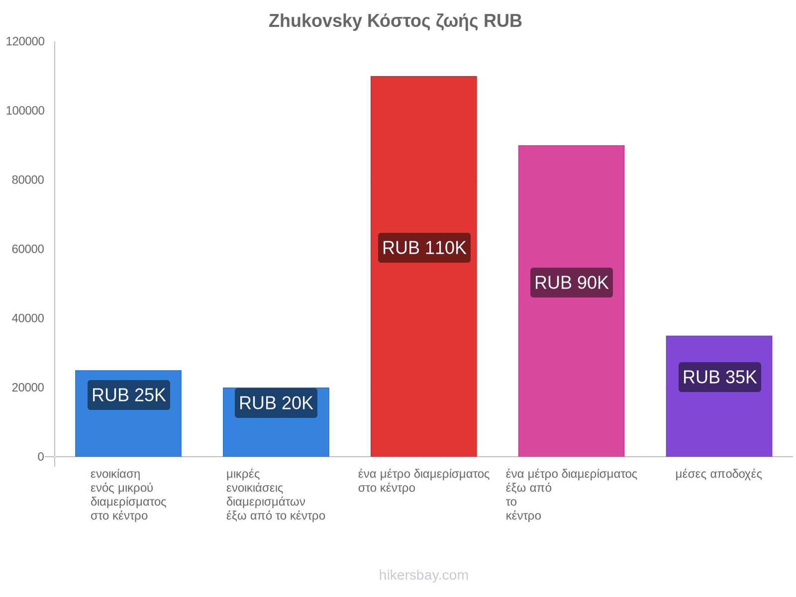 Zhukovsky κόστος ζωής hikersbay.com