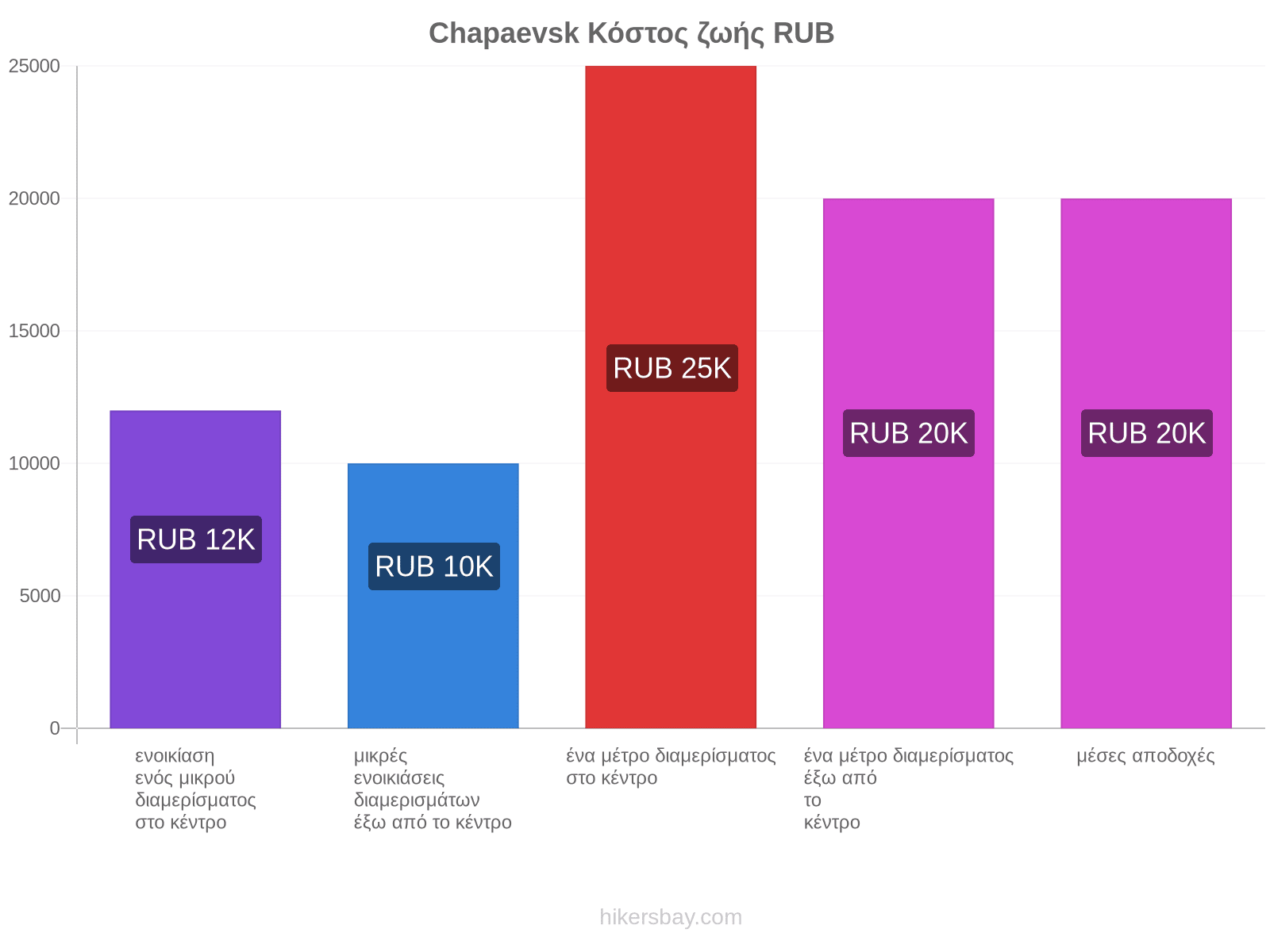 Chapaevsk κόστος ζωής hikersbay.com