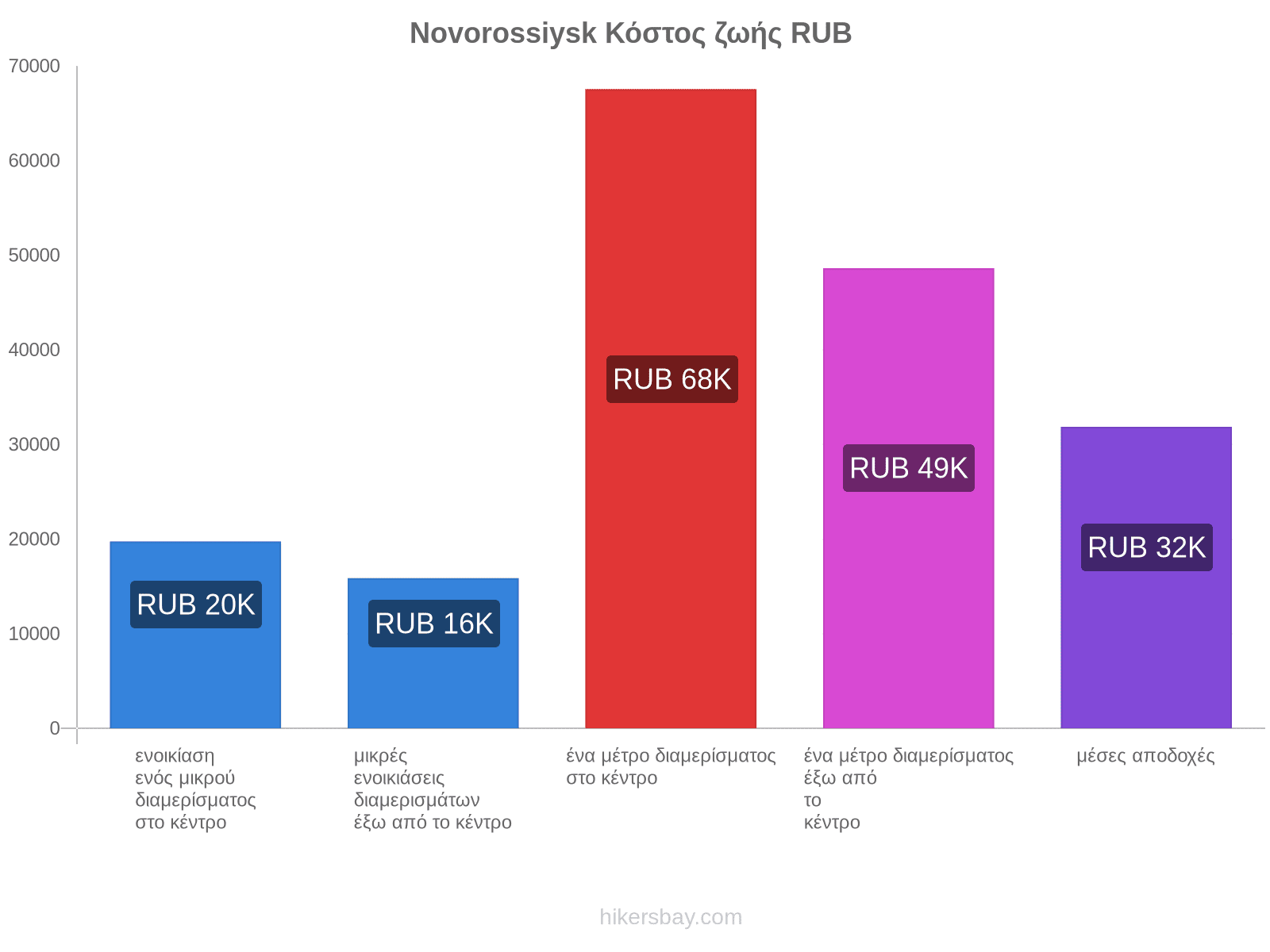 Novorossiysk κόστος ζωής hikersbay.com