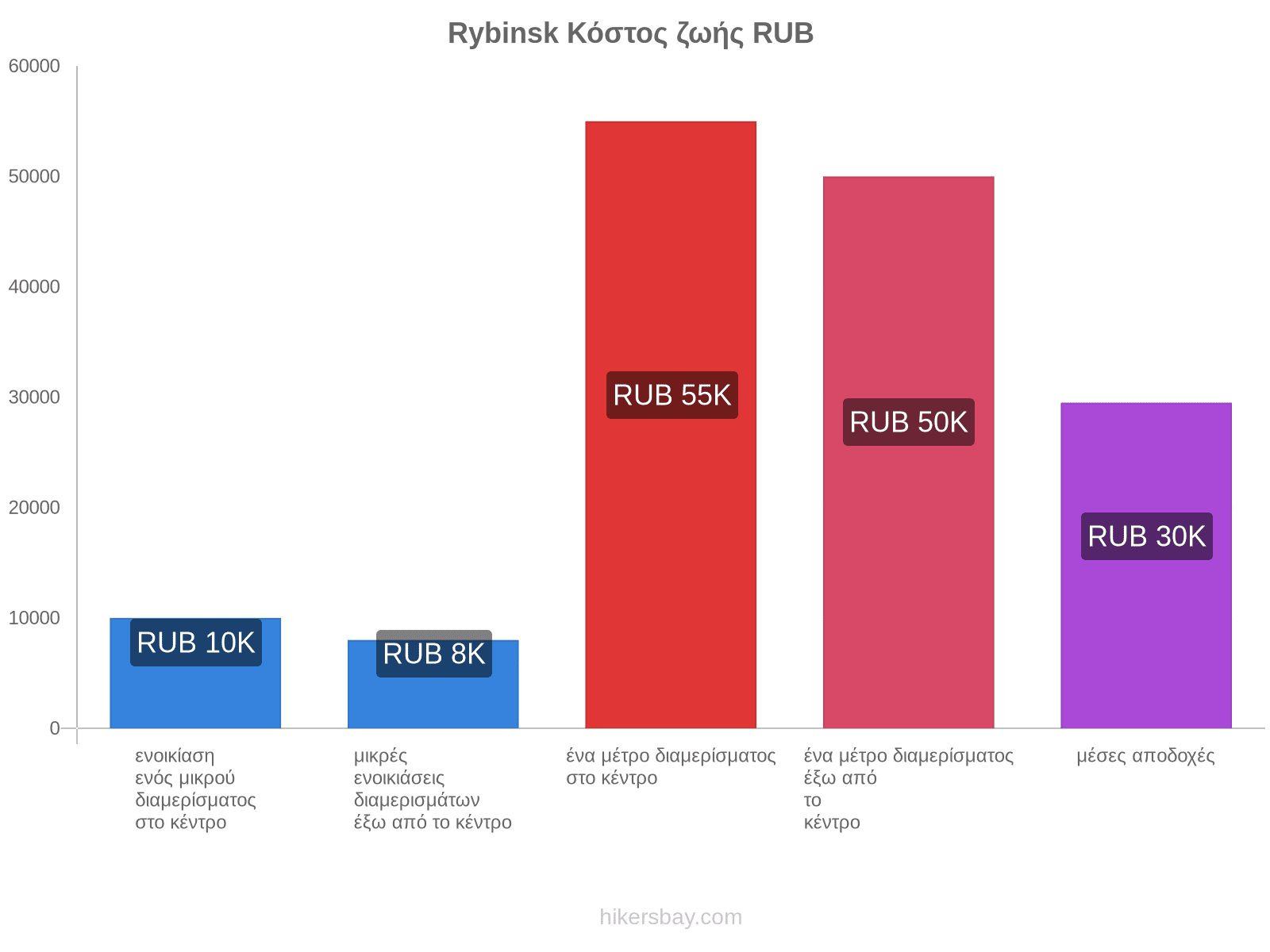 Rybinsk κόστος ζωής hikersbay.com