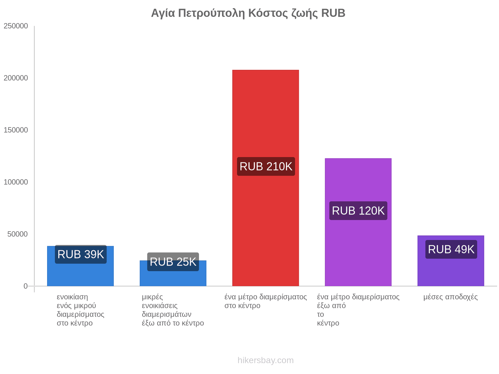 Αγία Πετρούπολη κόστος ζωής hikersbay.com