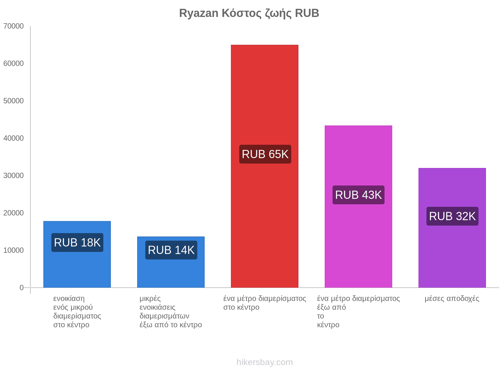 Ryazan κόστος ζωής hikersbay.com