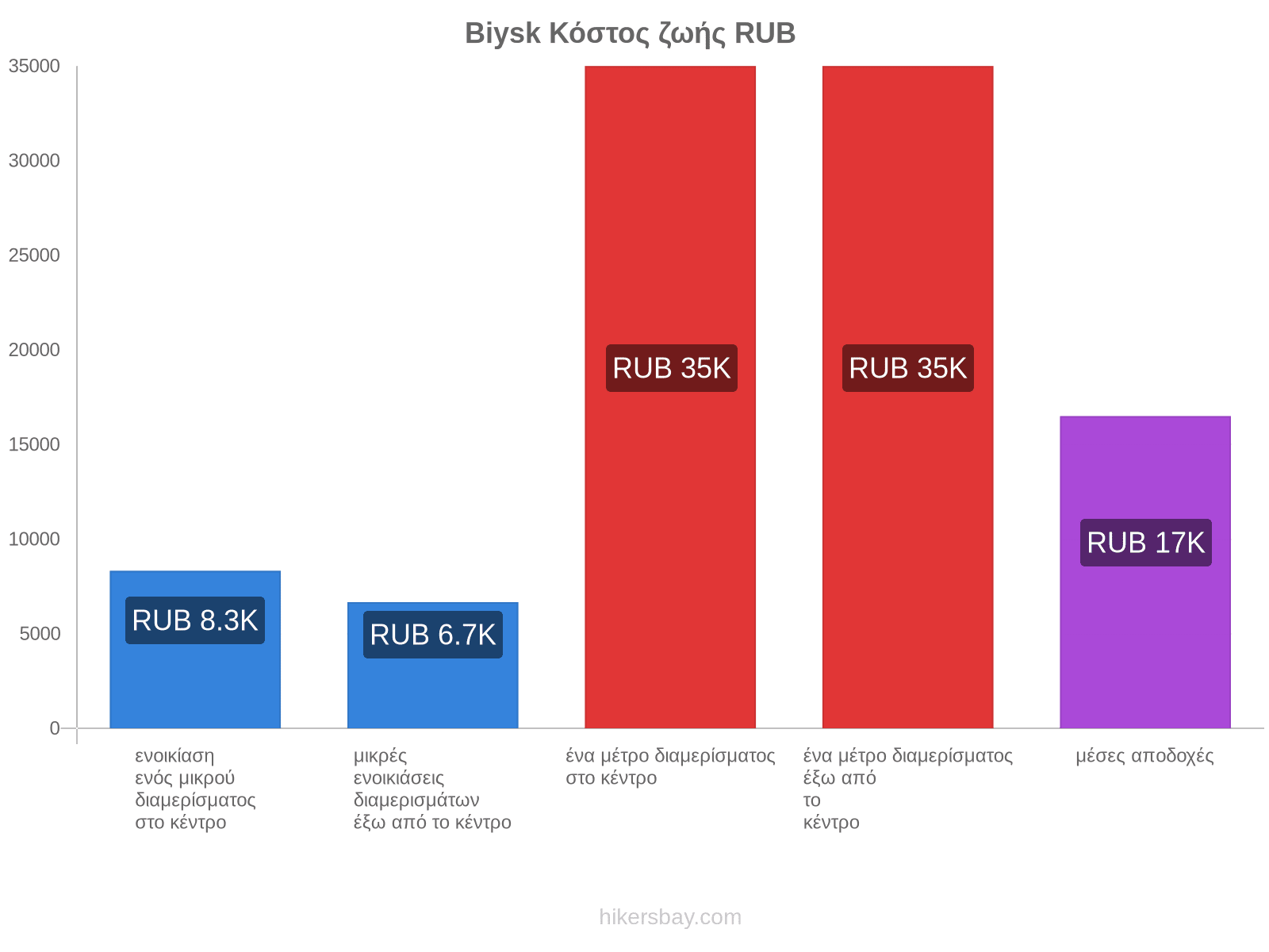 Biysk κόστος ζωής hikersbay.com