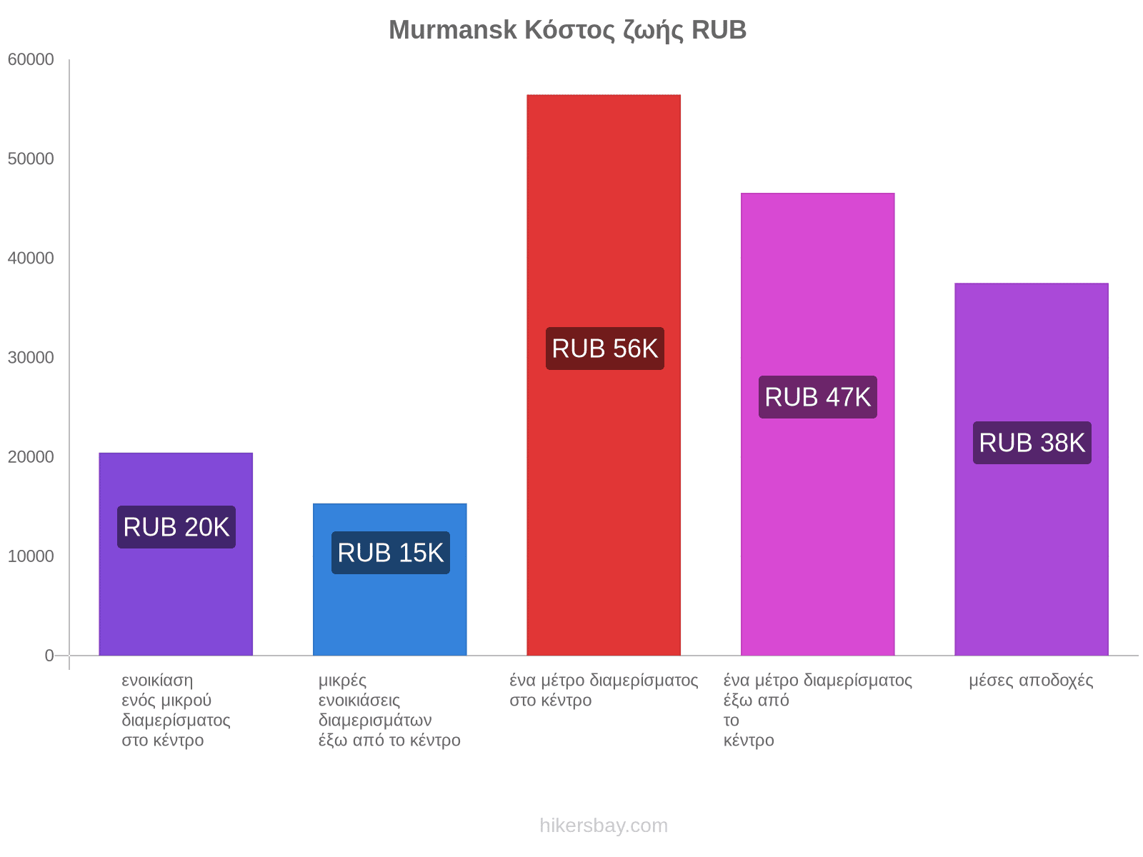 Murmansk κόστος ζωής hikersbay.com