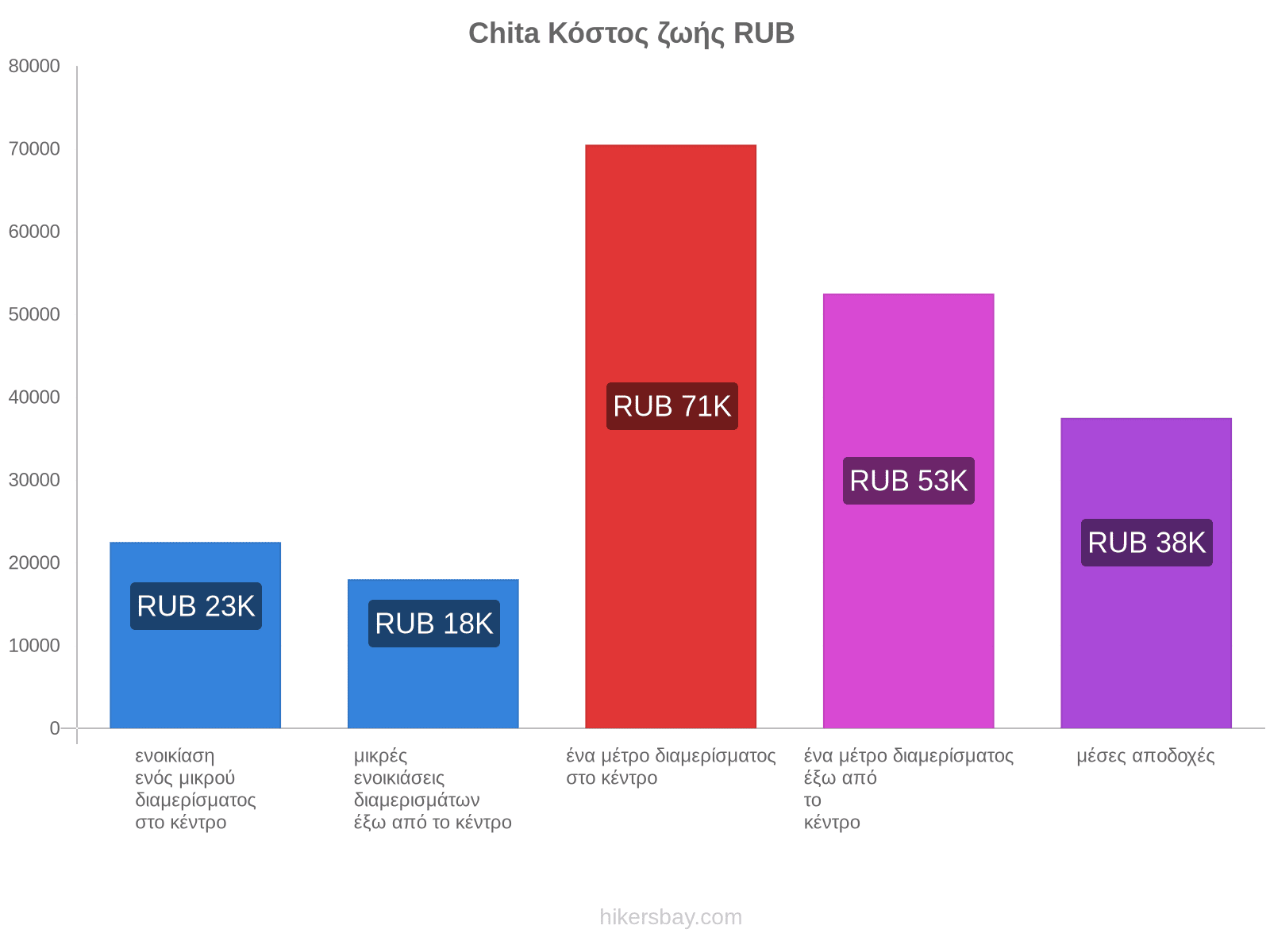 Chita κόστος ζωής hikersbay.com