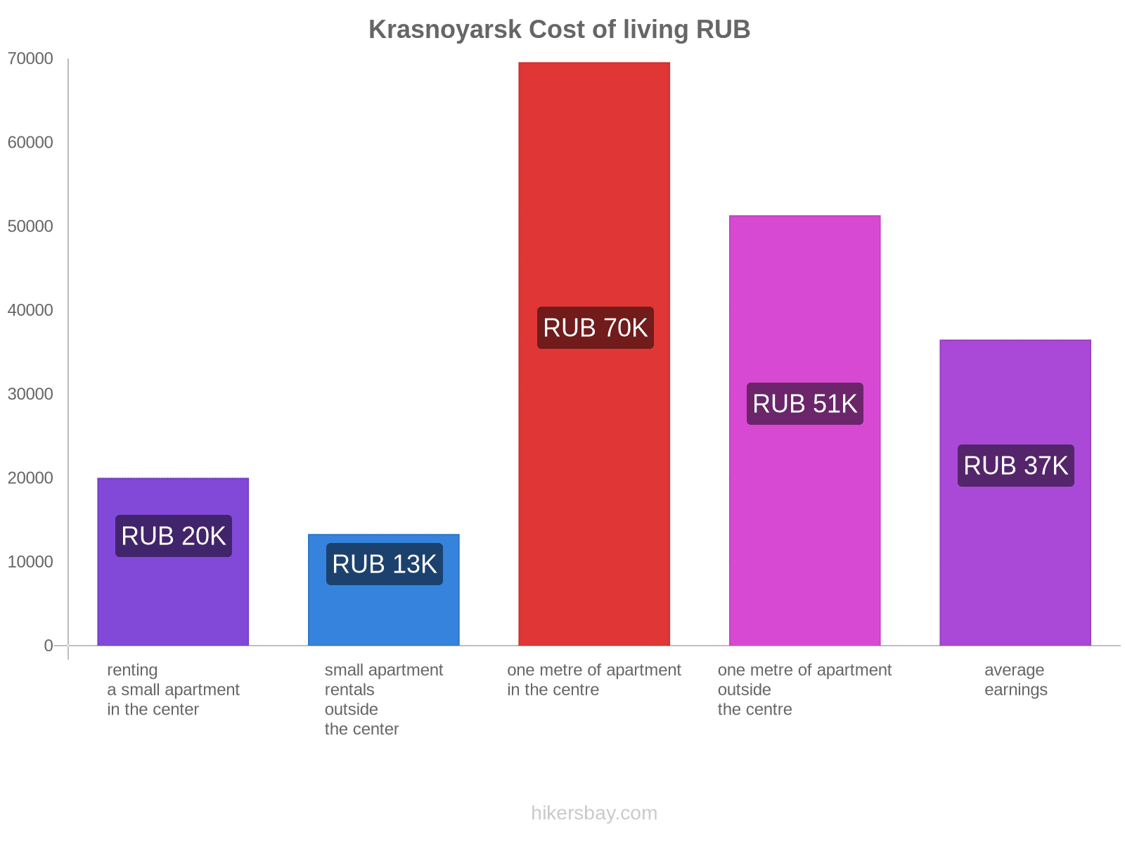Krasnoyarsk cost of living hikersbay.com