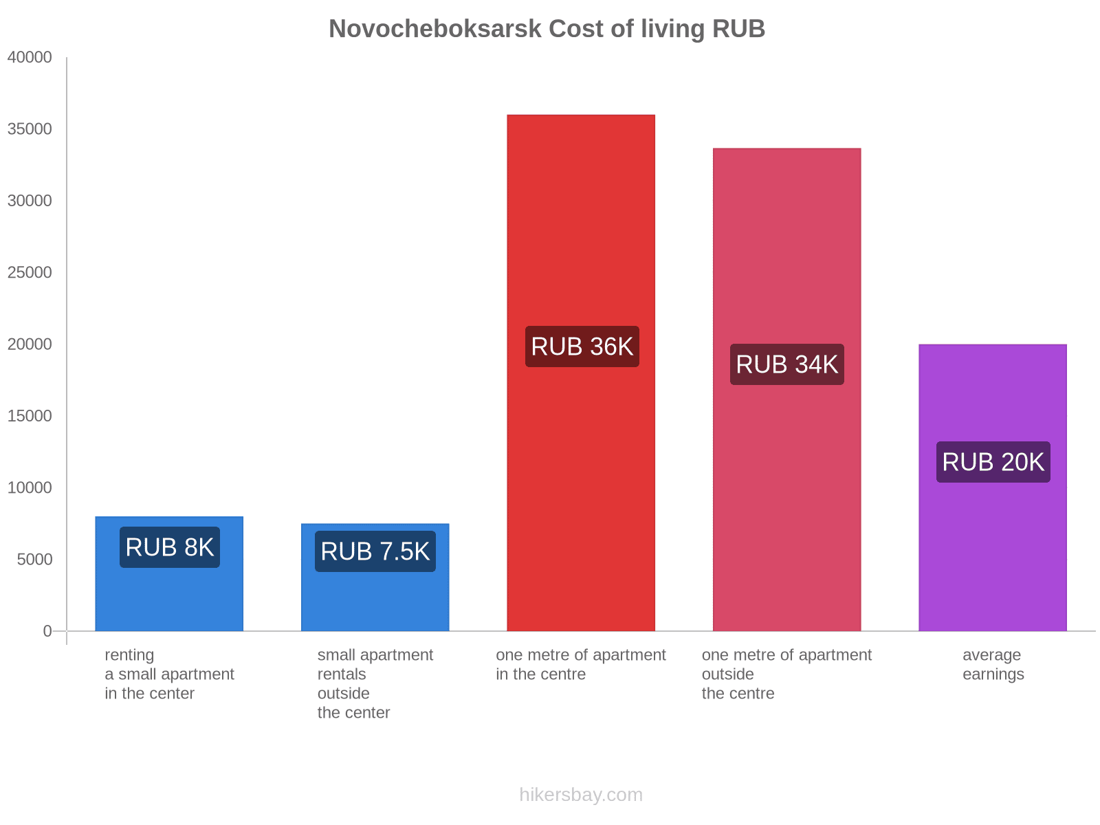 Novocheboksarsk cost of living hikersbay.com