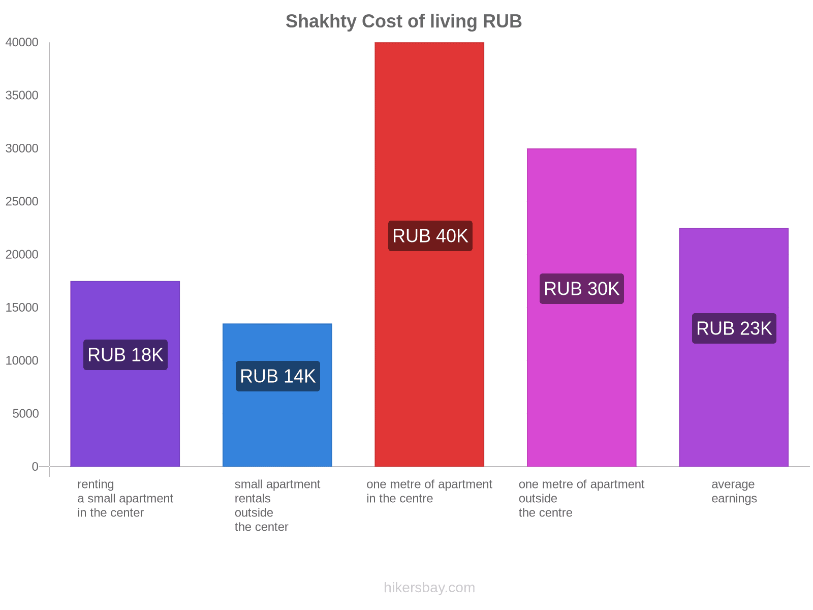 Shakhty cost of living hikersbay.com