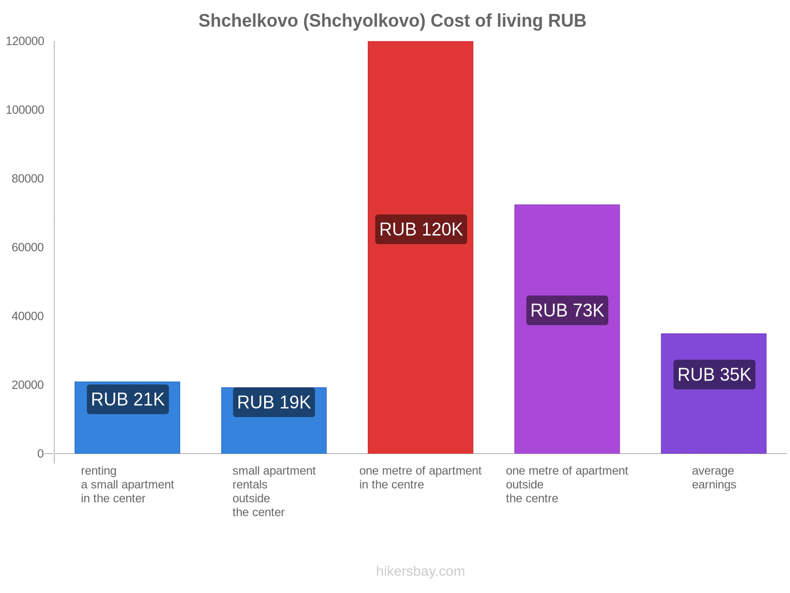 Shchelkovo (Shchyolkovo) cost of living hikersbay.com