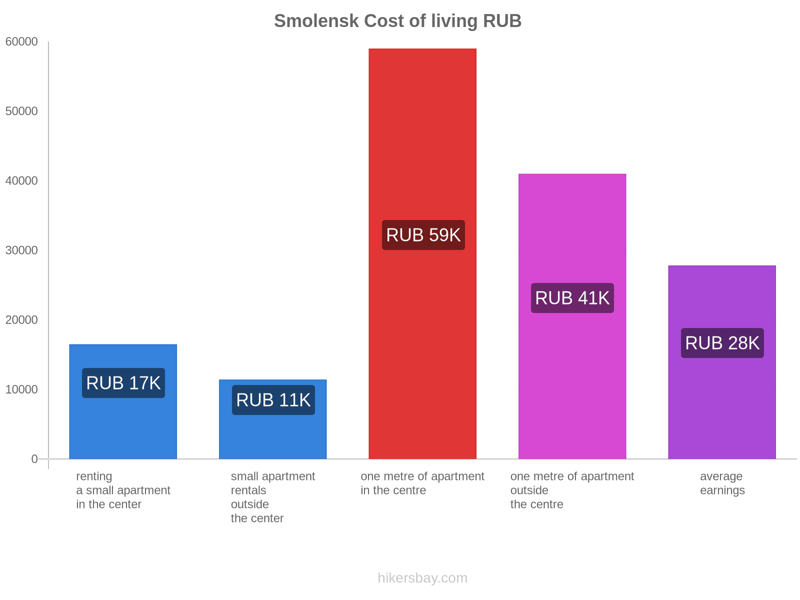 Smolensk cost of living hikersbay.com