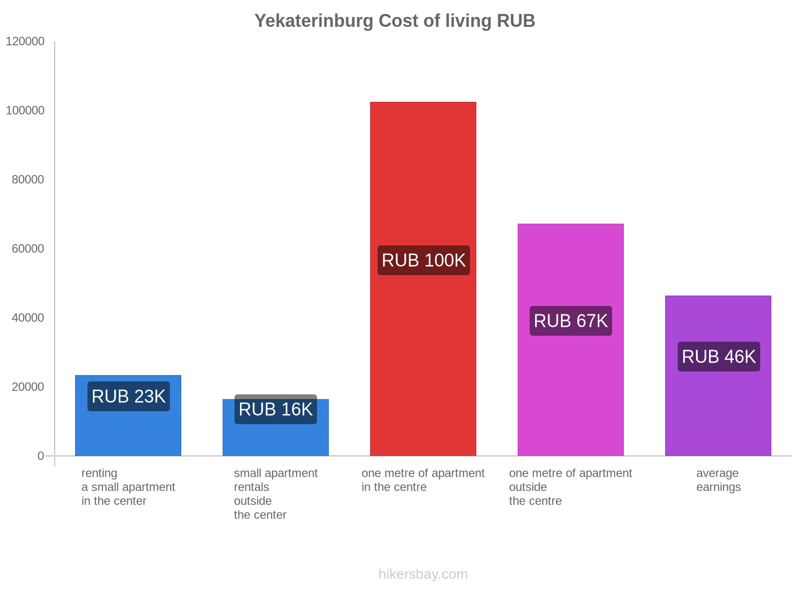 Yekaterinburg cost of living hikersbay.com