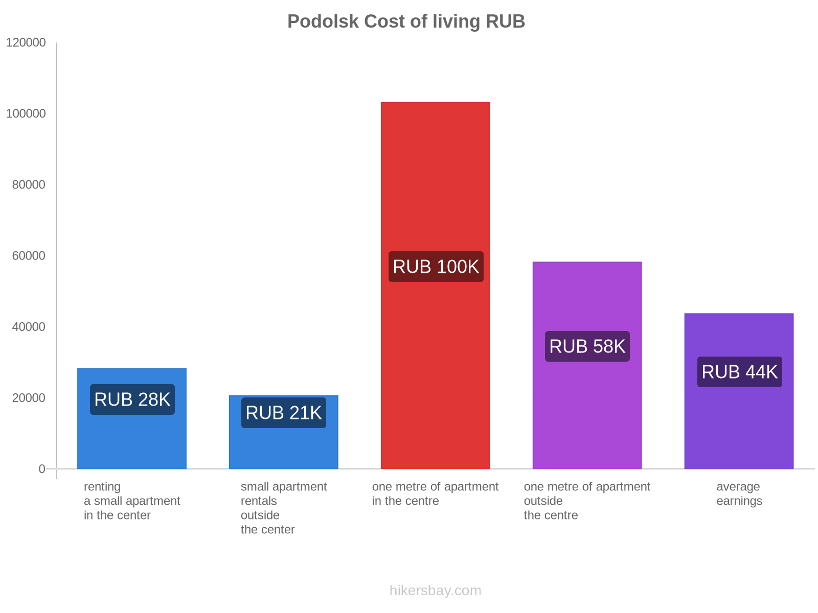 Podolsk cost of living hikersbay.com