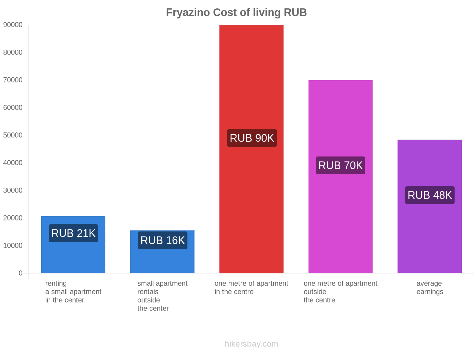 Fryazino cost of living hikersbay.com