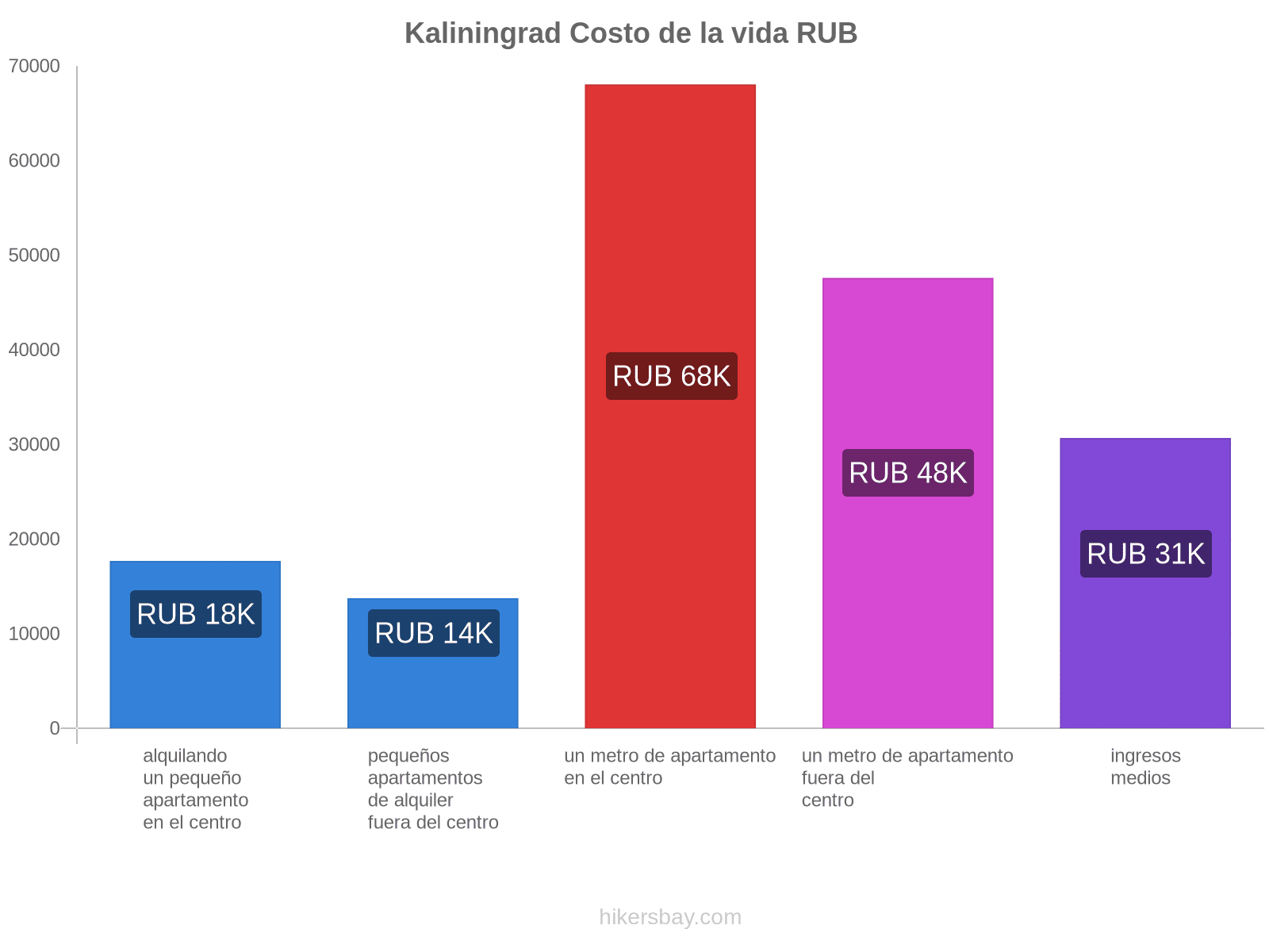 Kaliningrad costo de la vida hikersbay.com