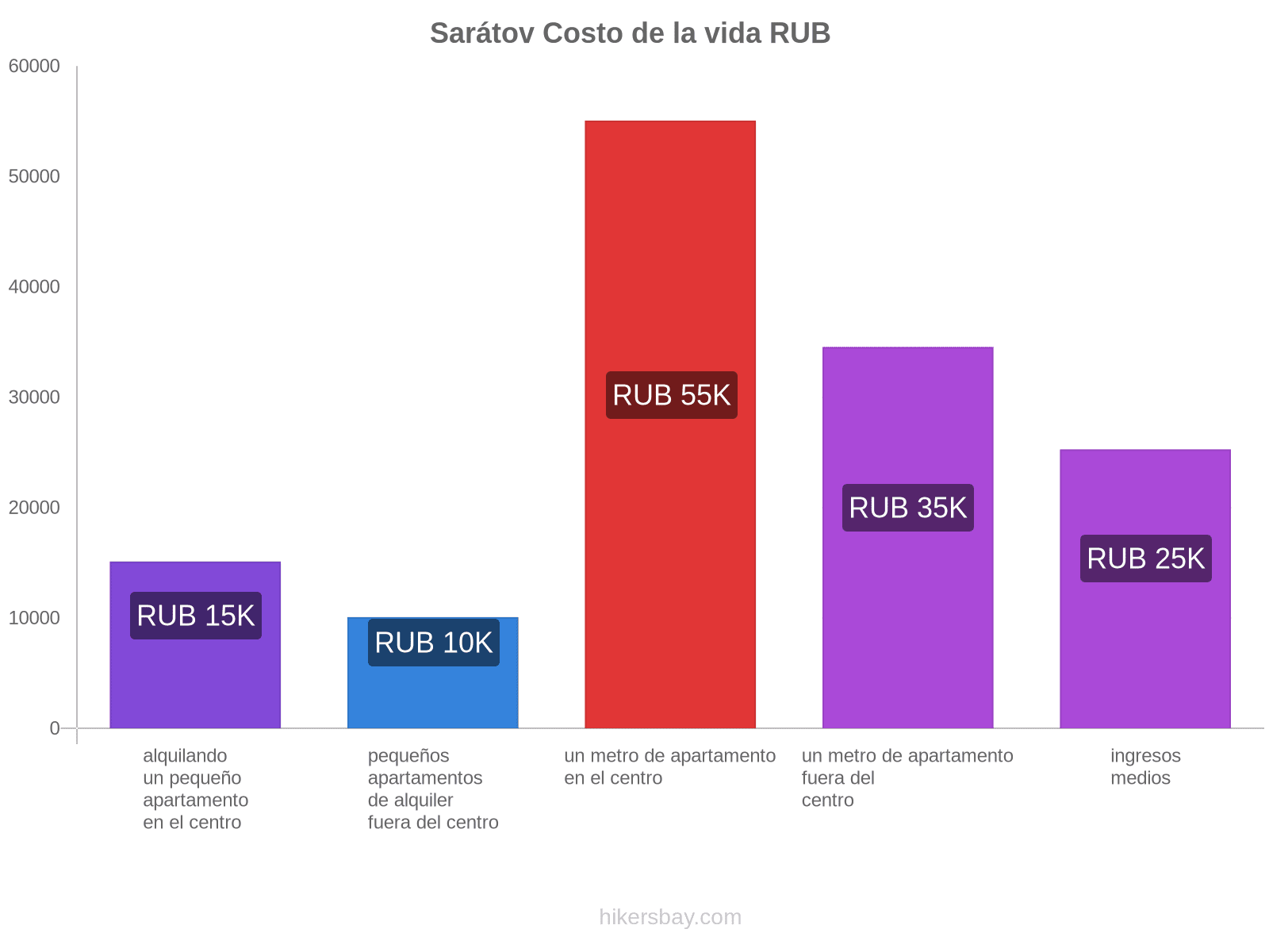 Sarátov costo de la vida hikersbay.com