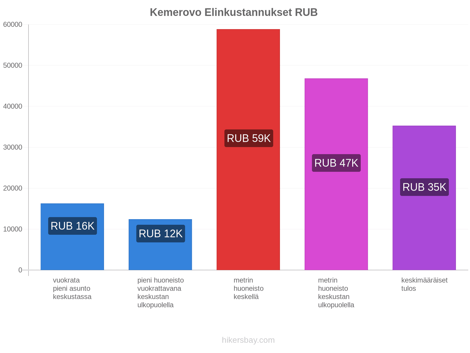 Kemerovo elinkustannukset hikersbay.com