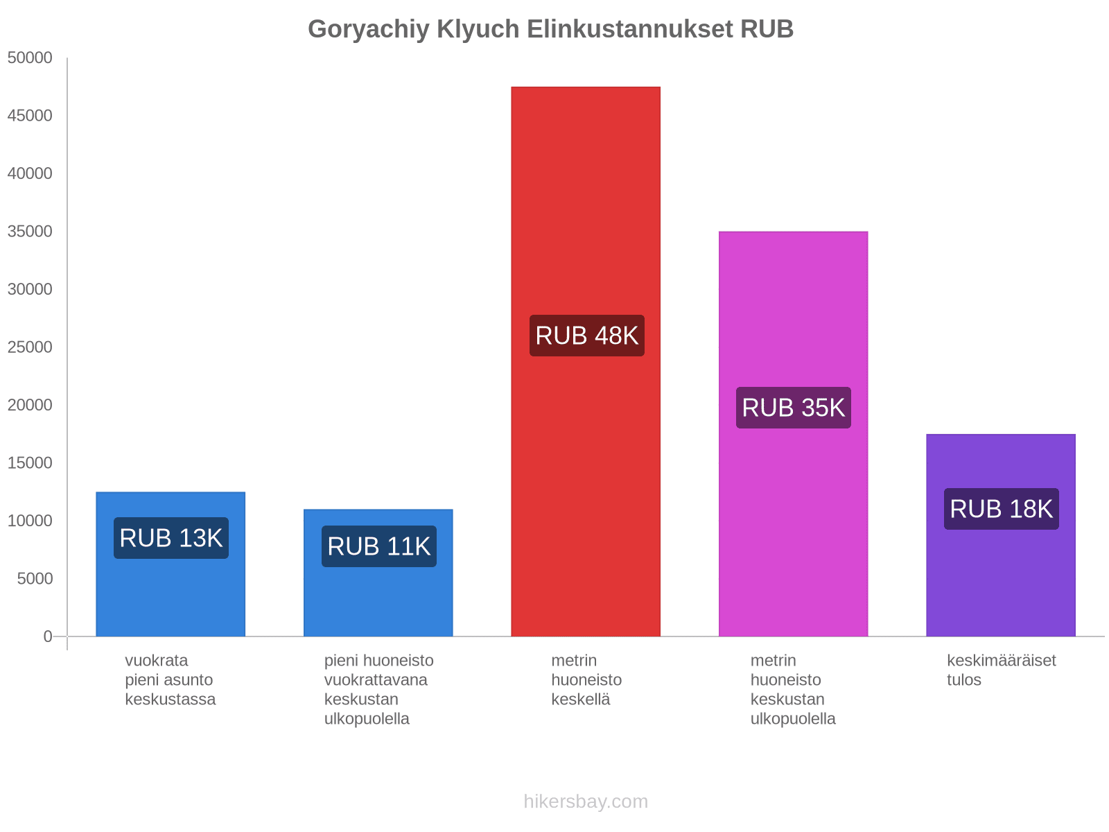 Goryachiy Klyuch elinkustannukset hikersbay.com